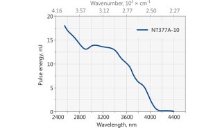 NT370系列红外宽带波长可调谐激光器