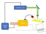 激光诱导击穿光谱（LIBS）测试系统
